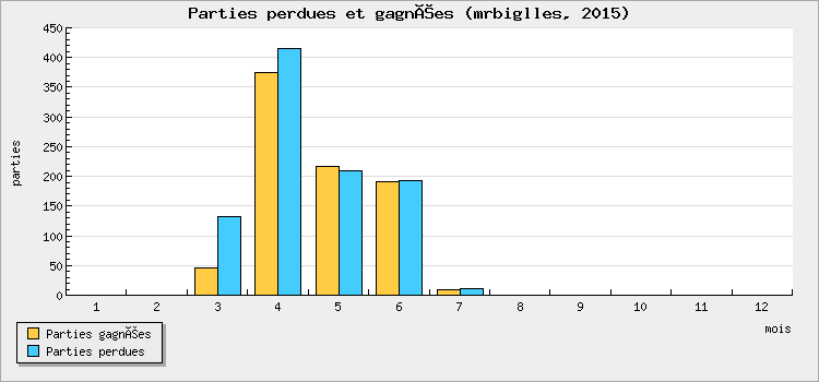 Parties perdues et gagnées