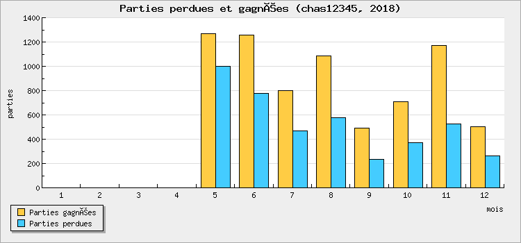 Parties perdues et gagnées