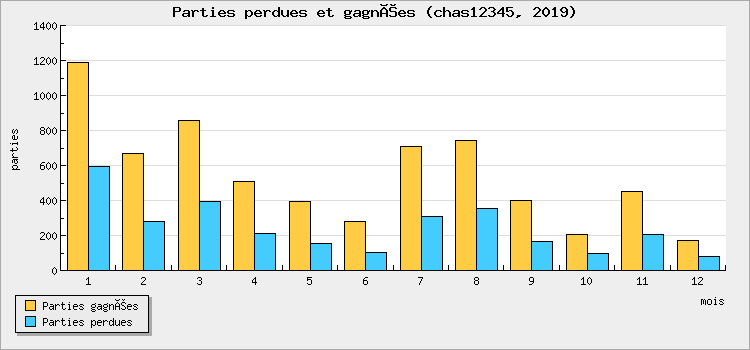Parties perdues et gagnées