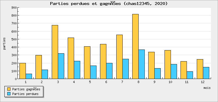 Parties perdues et gagnées