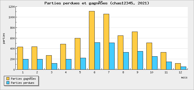 Parties perdues et gagnées