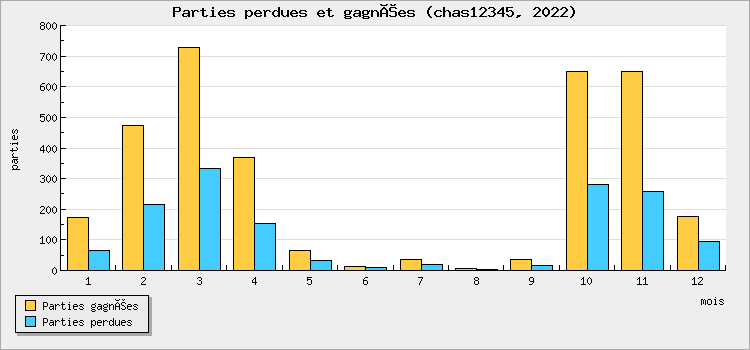 Parties perdues et gagnées