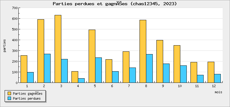 Parties perdues et gagnées