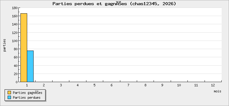 Parties perdues et gagnées