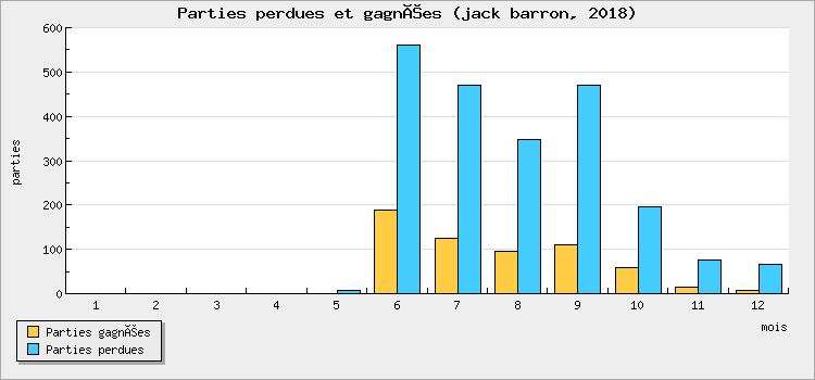 Parties perdues et gagnées