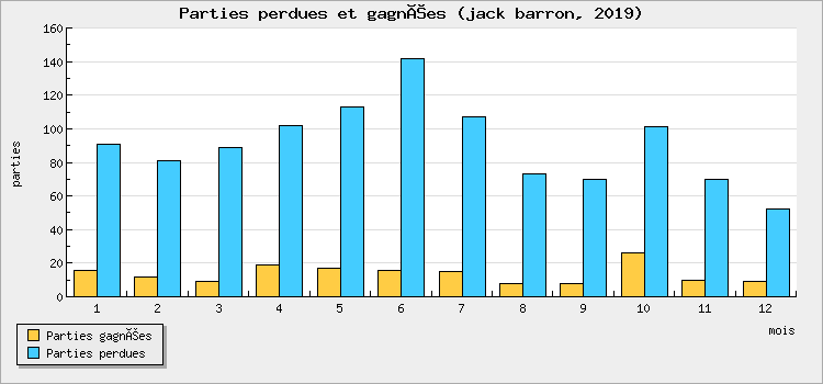 Parties perdues et gagnées