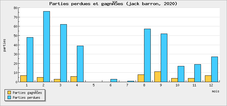 Parties perdues et gagnées