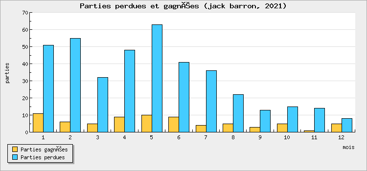 Parties perdues et gagnées