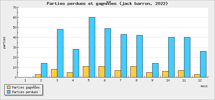 Parties perdues et gagnées