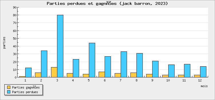 Parties perdues et gagnées