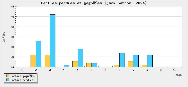 Parties perdues et gagnées