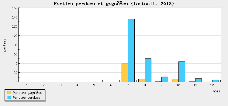 Parties perdues et gagnées