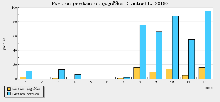 Parties perdues et gagnées