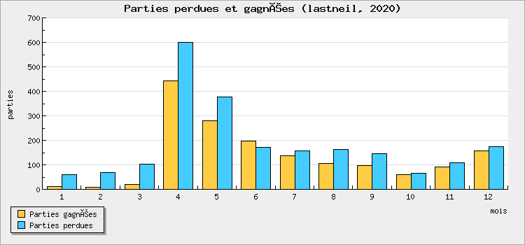 Parties perdues et gagnées