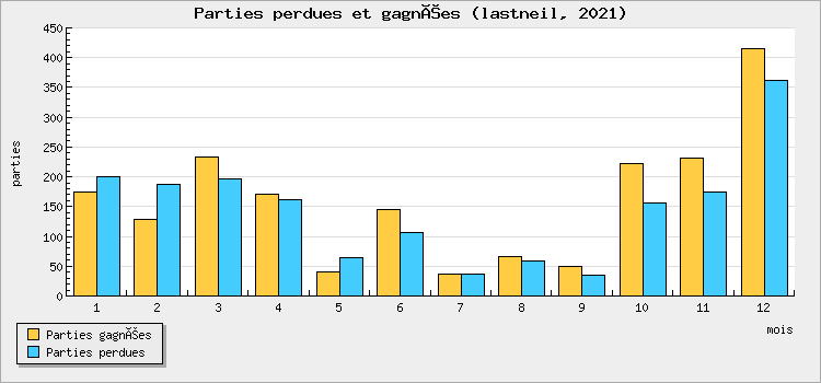 Parties perdues et gagnées