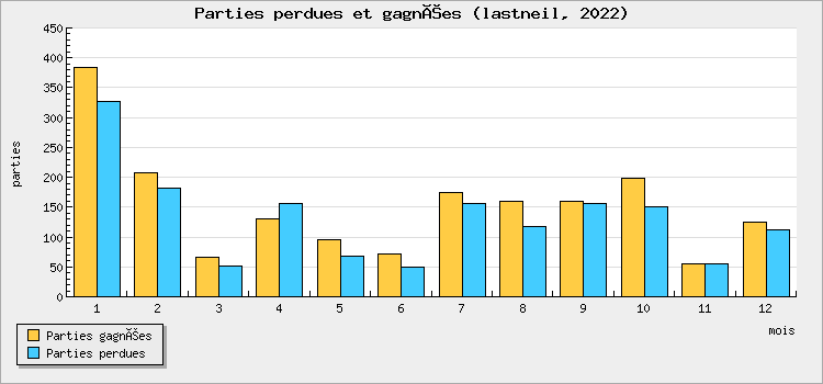 Parties perdues et gagnées