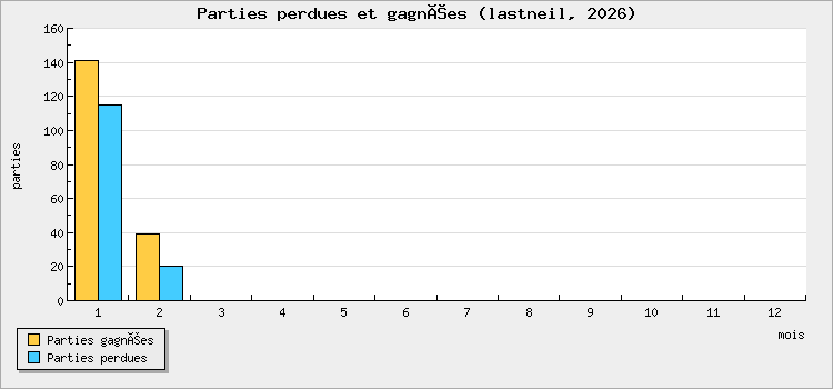 Parties perdues et gagnées