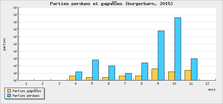 Parties perdues et gagnées