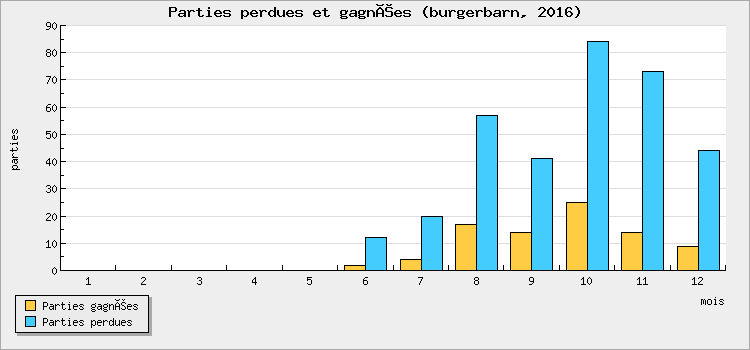 Parties perdues et gagnées