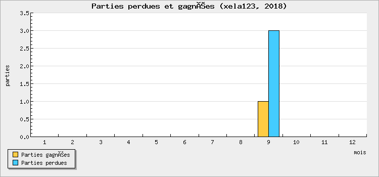 Parties perdues et gagnées