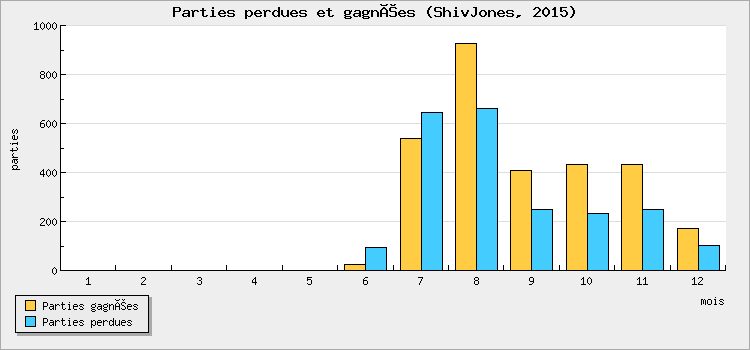 Parties perdues et gagnées