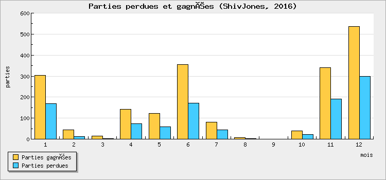Parties perdues et gagnées
