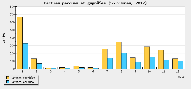 Parties perdues et gagnées