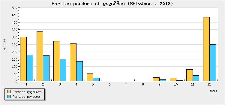 Parties perdues et gagnées
