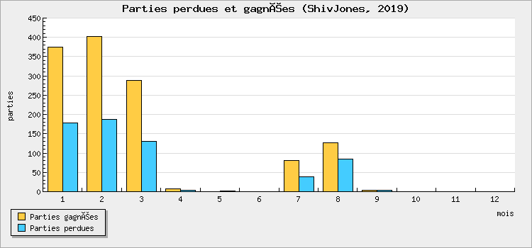 Parties perdues et gagnées