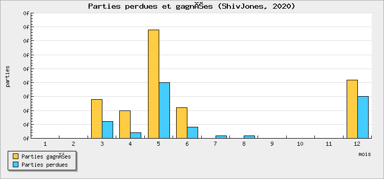 Parties perdues et gagnées