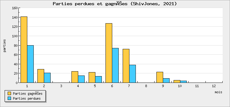 Parties perdues et gagnées