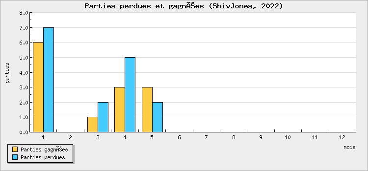 Parties perdues et gagnées