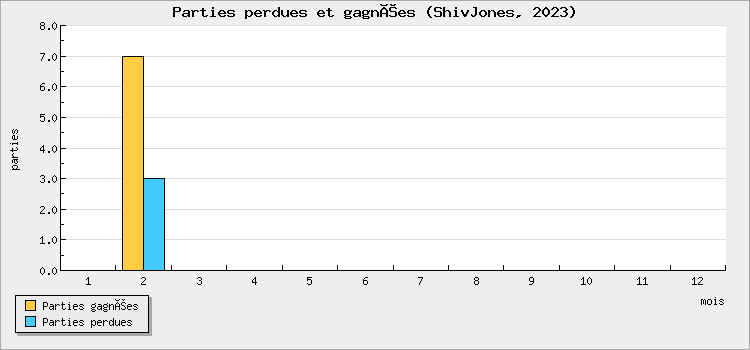Parties perdues et gagnées