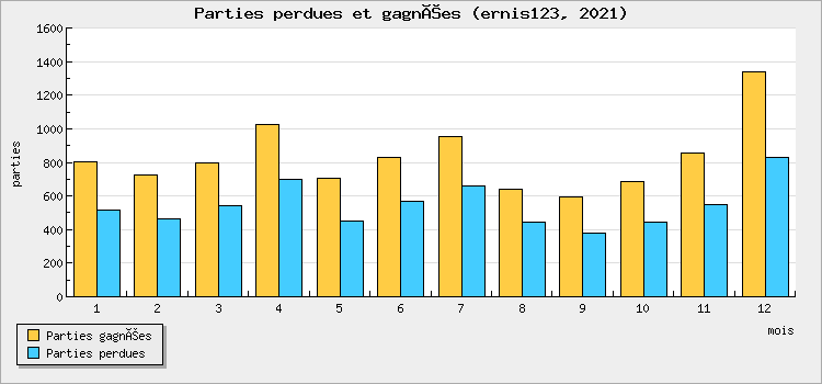 Parties perdues et gagnées