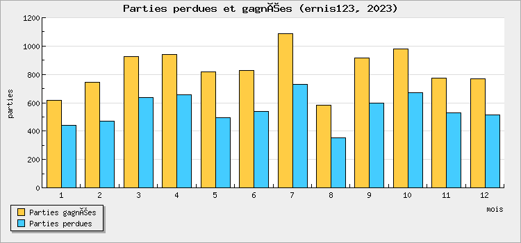 Parties perdues et gagnées