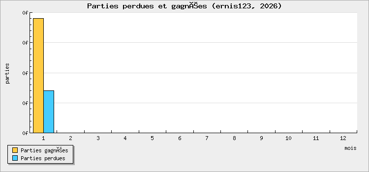 Parties perdues et gagnées