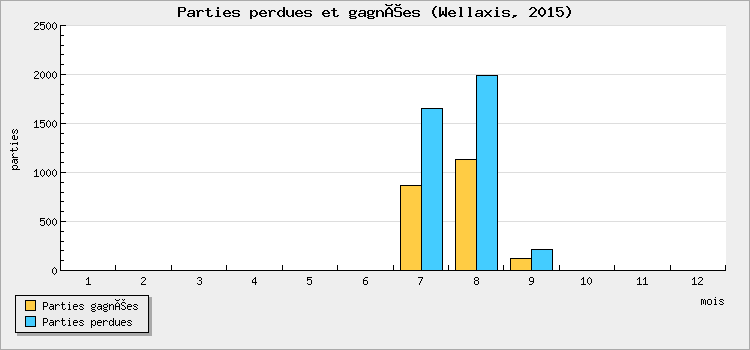 Parties perdues et gagnées