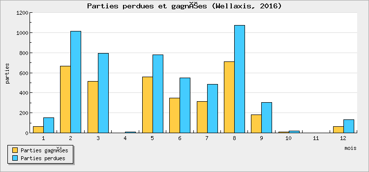 Parties perdues et gagnées