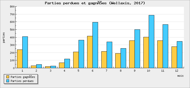 Parties perdues et gagnées