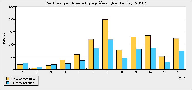 Parties perdues et gagnées