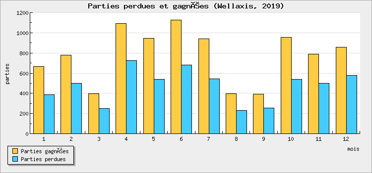 Parties perdues et gagnées