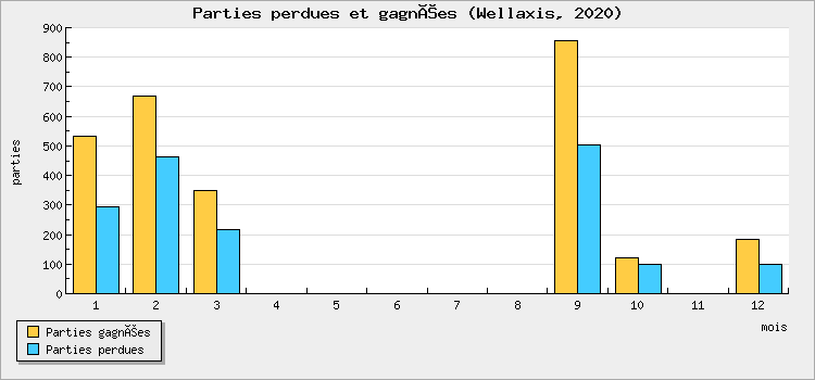 Parties perdues et gagnées