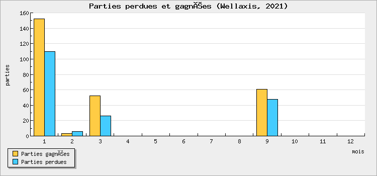 Parties perdues et gagnées
