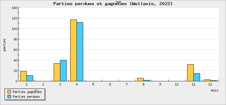 Parties perdues et gagnées