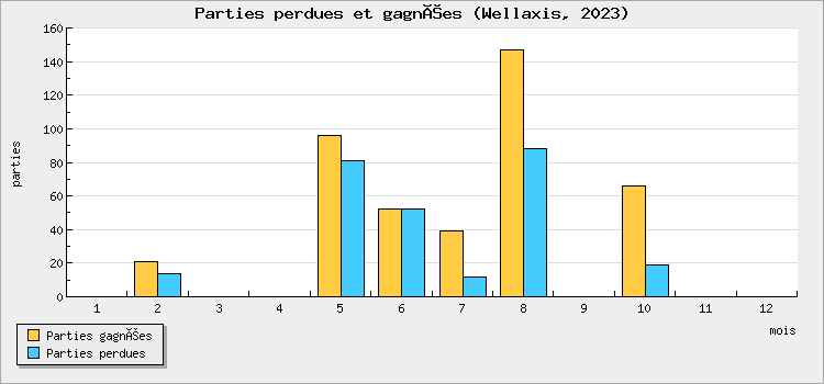 Parties perdues et gagnées
