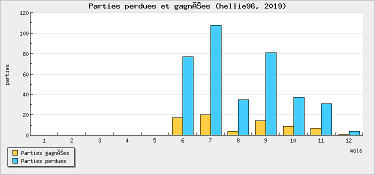 Parties perdues et gagnées