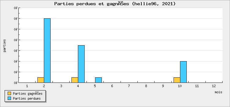 Parties perdues et gagnées