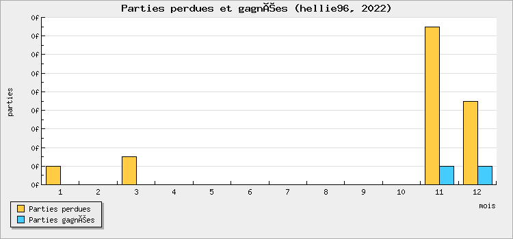 Parties perdues et gagnées