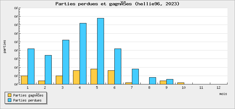 Parties perdues et gagnées