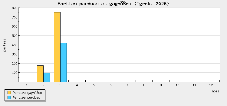Parties perdues et gagnées